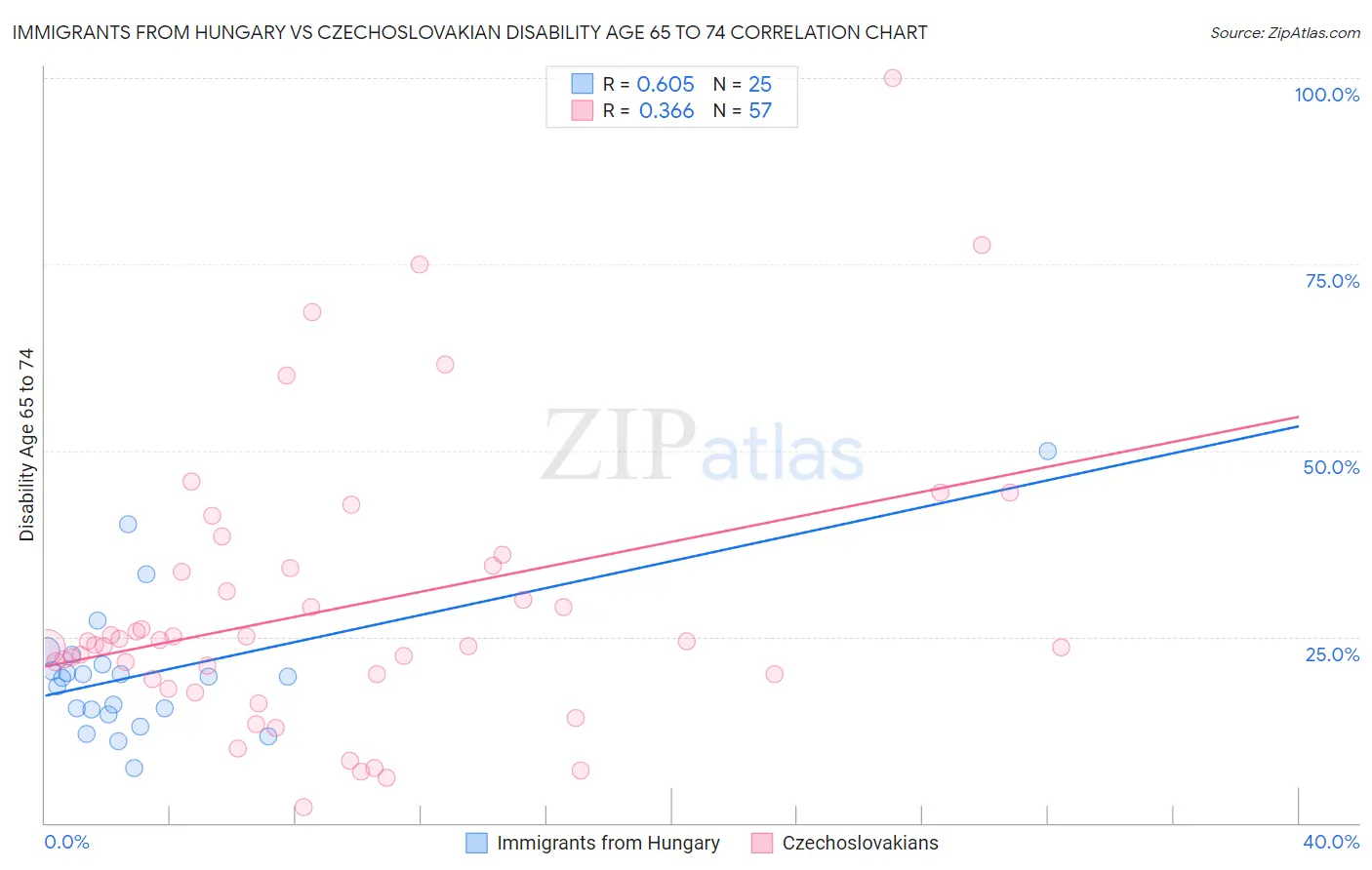 Immigrants from Hungary vs Czechoslovakian Disability Age 65 to 74