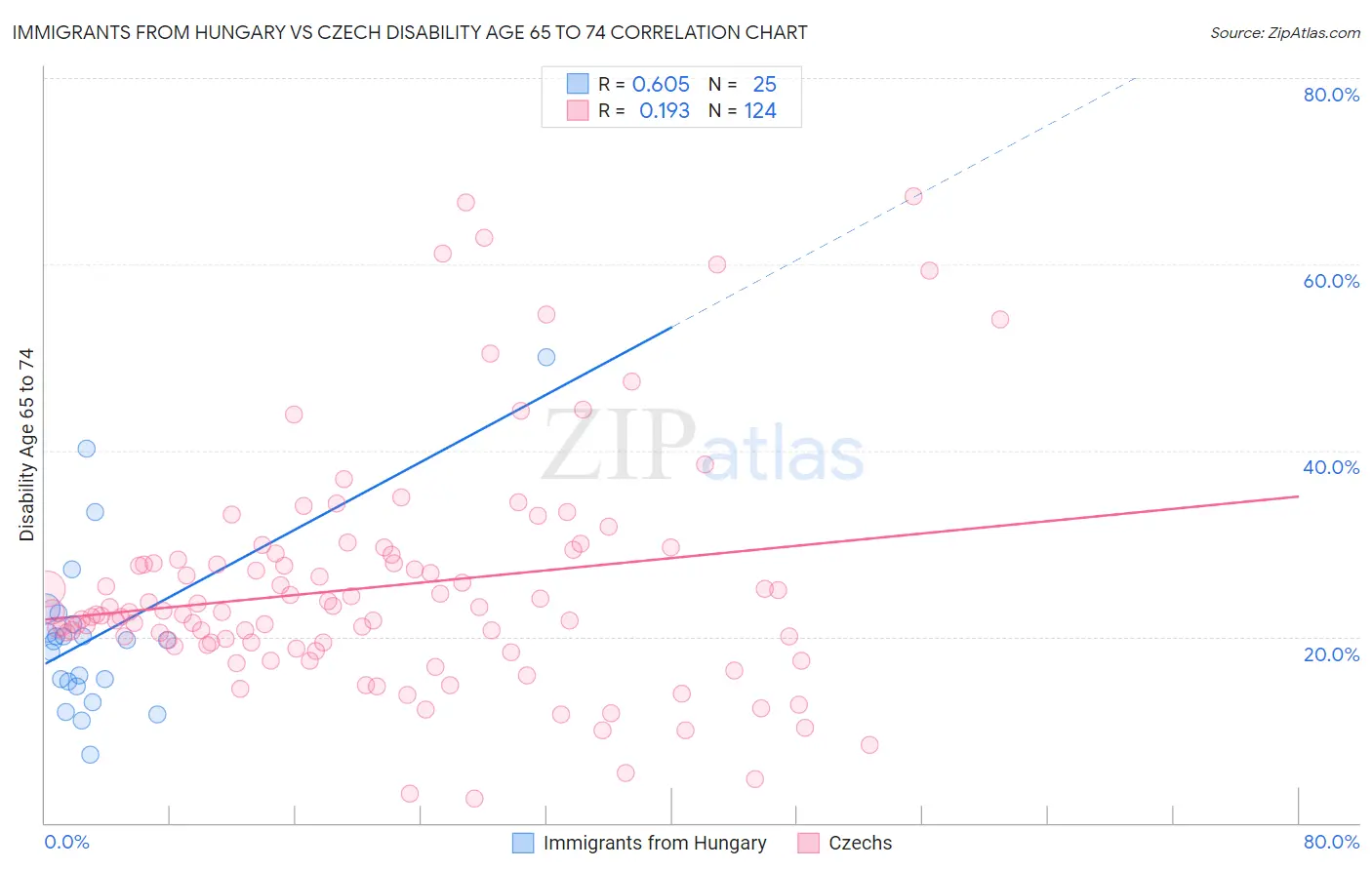 Immigrants from Hungary vs Czech Disability Age 65 to 74