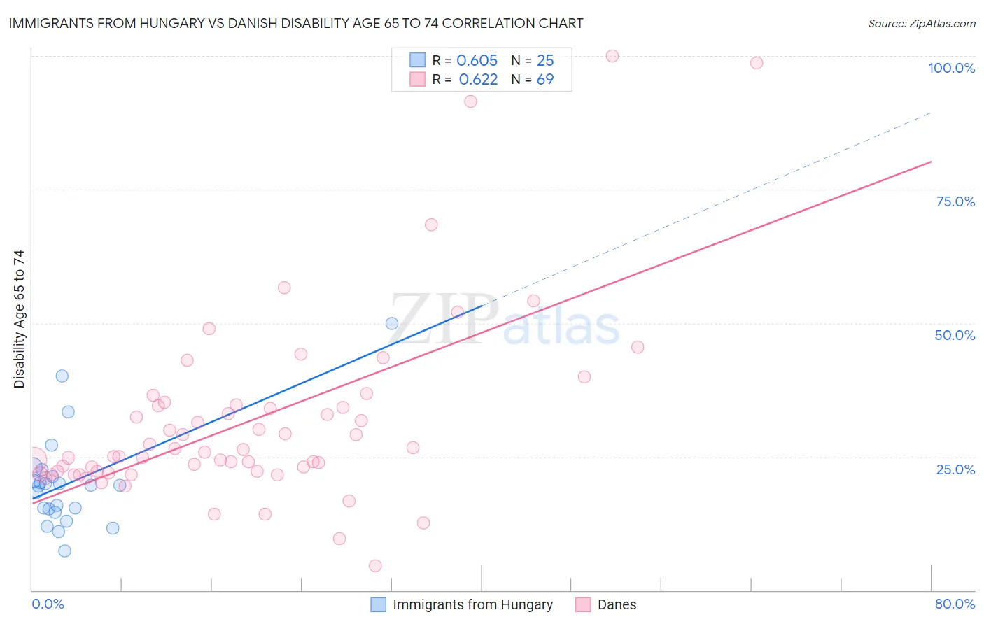 Immigrants from Hungary vs Danish Disability Age 65 to 74