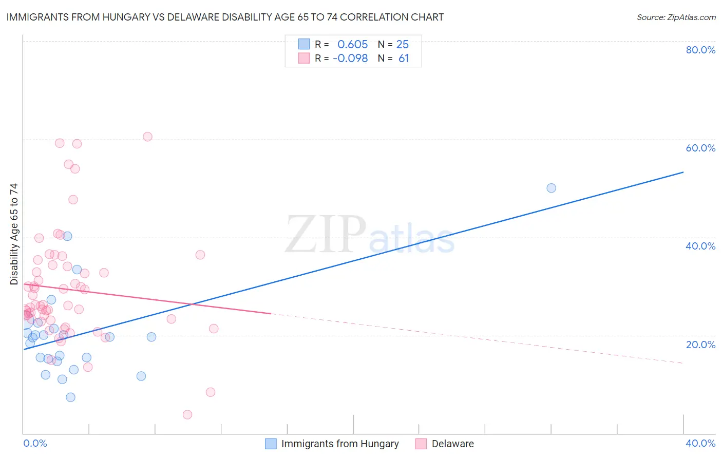 Immigrants from Hungary vs Delaware Disability Age 65 to 74