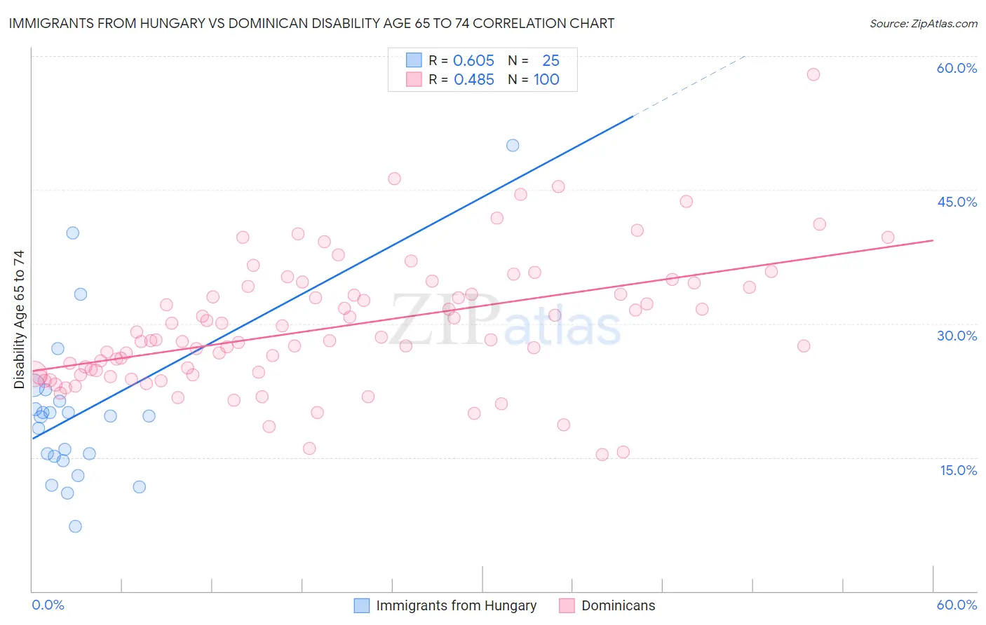 Immigrants from Hungary vs Dominican Disability Age 65 to 74