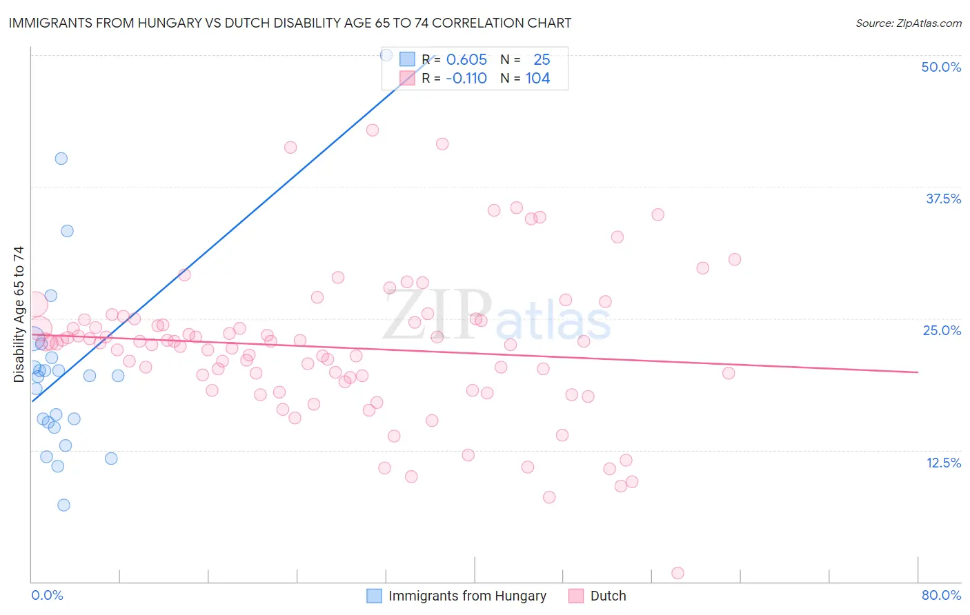 Immigrants from Hungary vs Dutch Disability Age 65 to 74