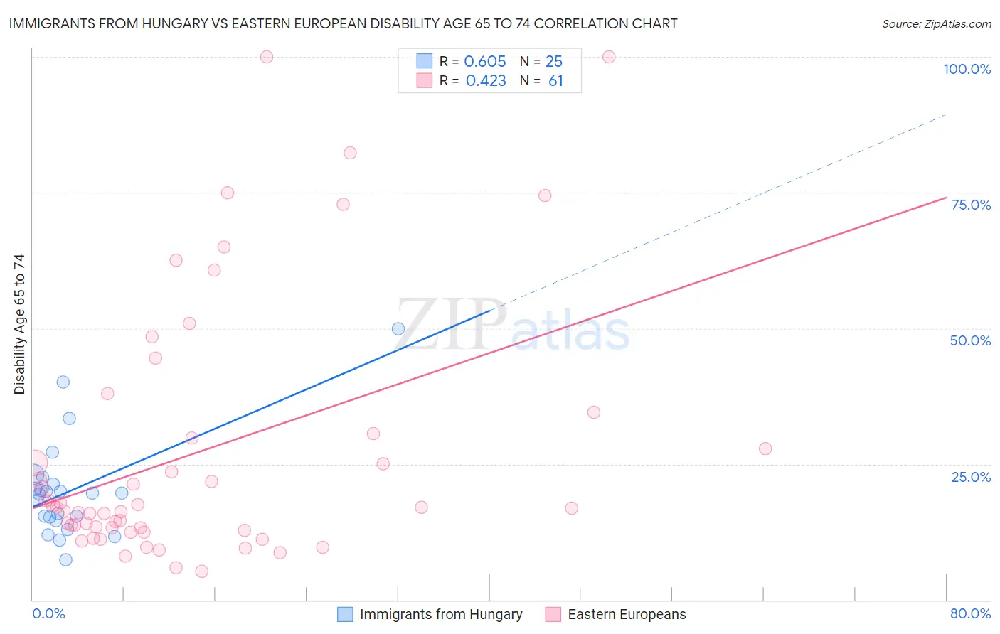 Immigrants from Hungary vs Eastern European Disability Age 65 to 74