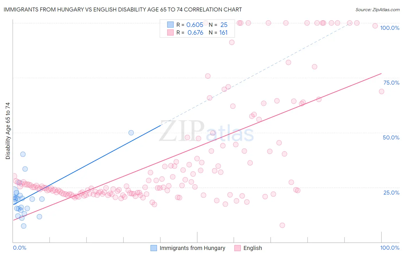 Immigrants from Hungary vs English Disability Age 65 to 74