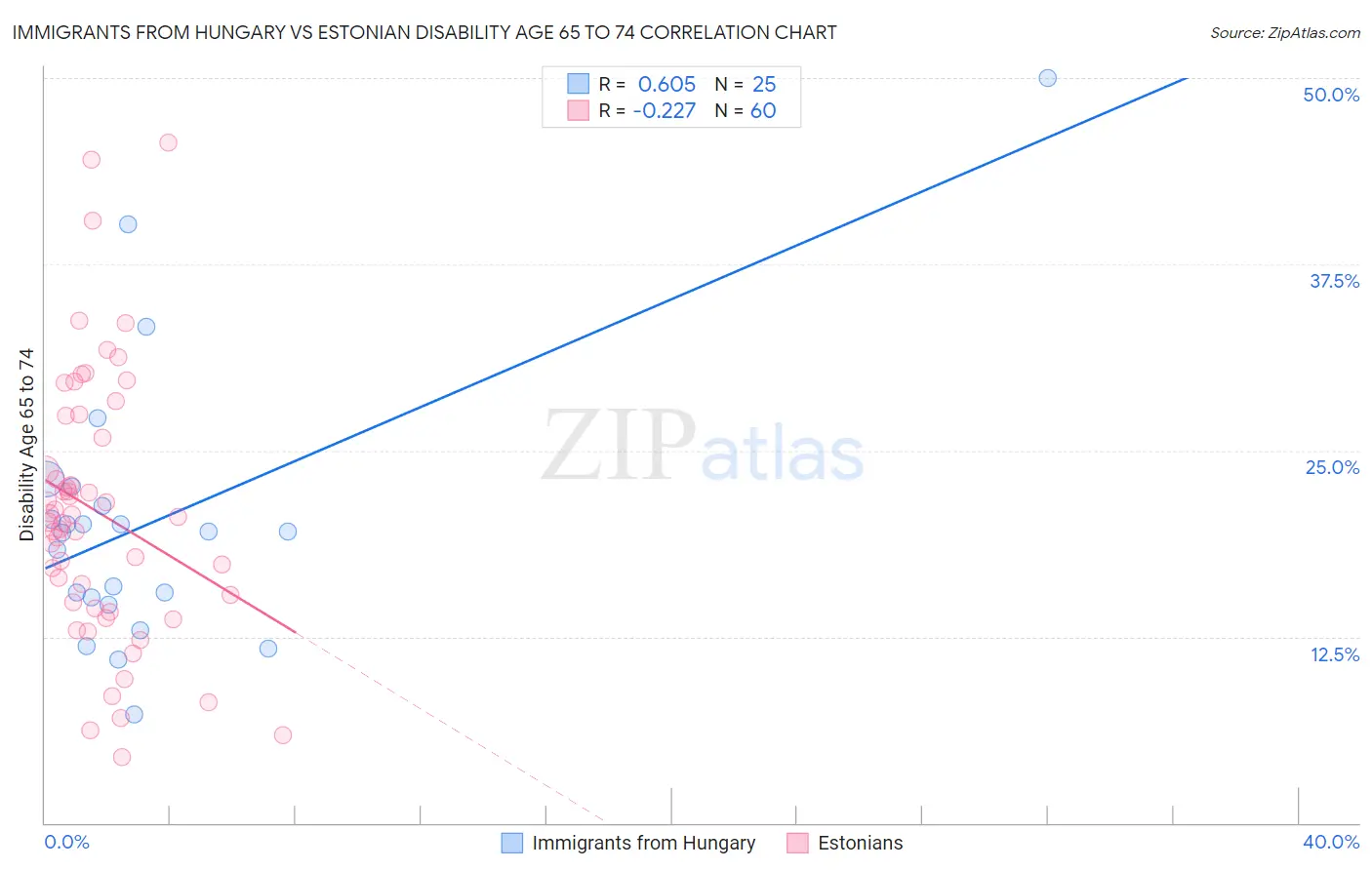 Immigrants from Hungary vs Estonian Disability Age 65 to 74