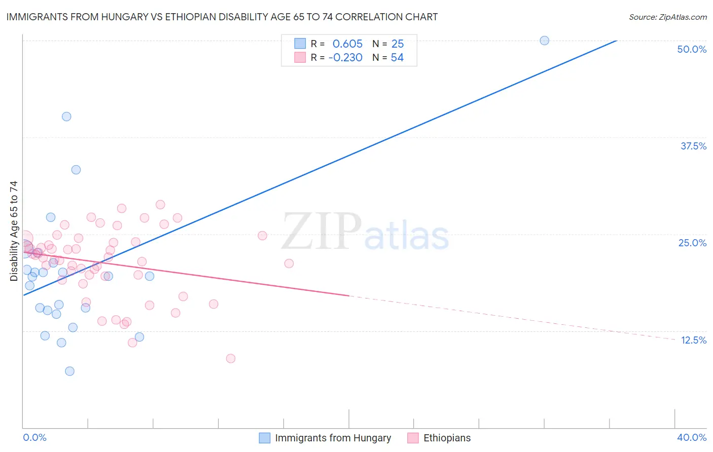 Immigrants from Hungary vs Ethiopian Disability Age 65 to 74