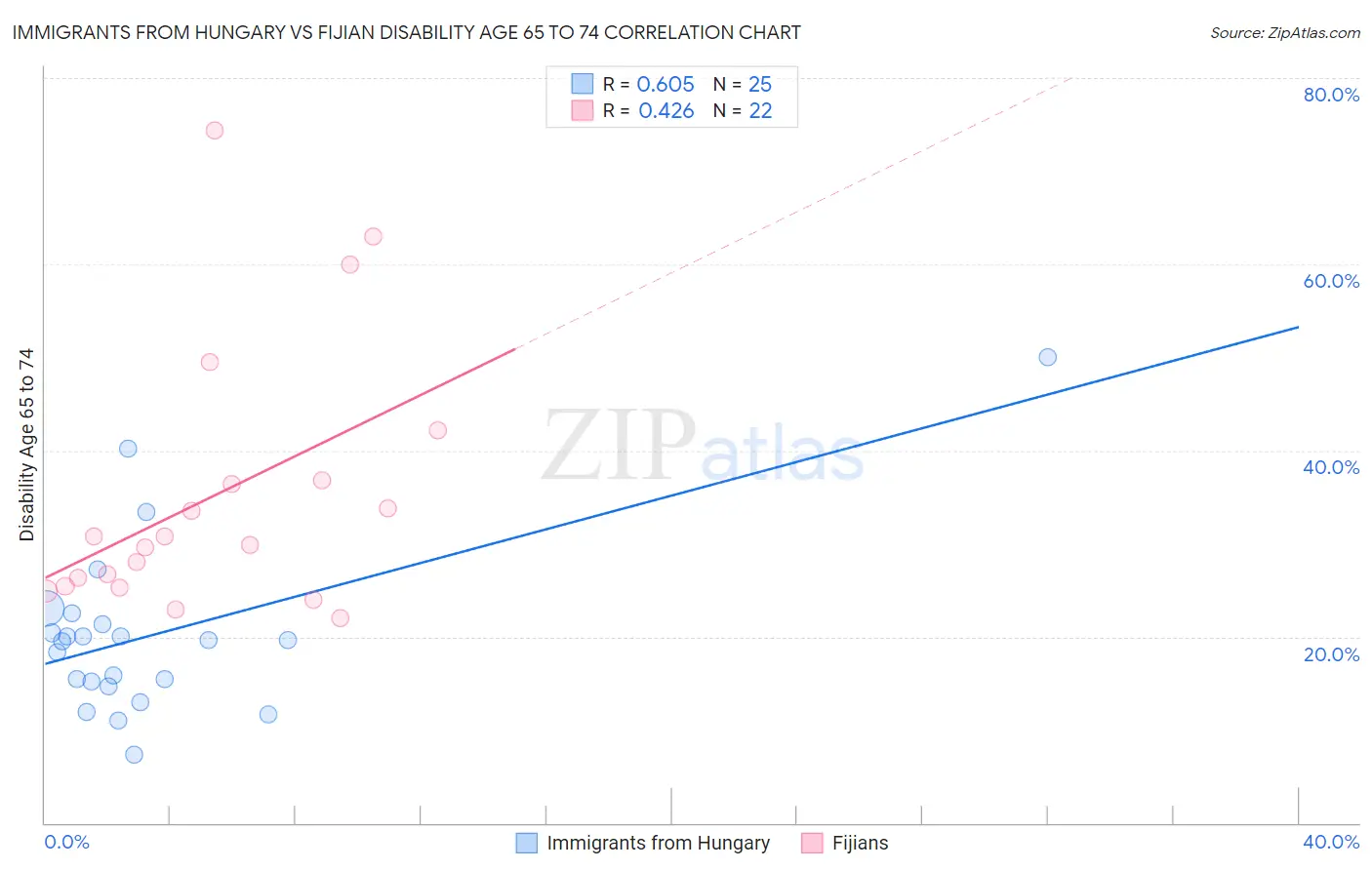 Immigrants from Hungary vs Fijian Disability Age 65 to 74