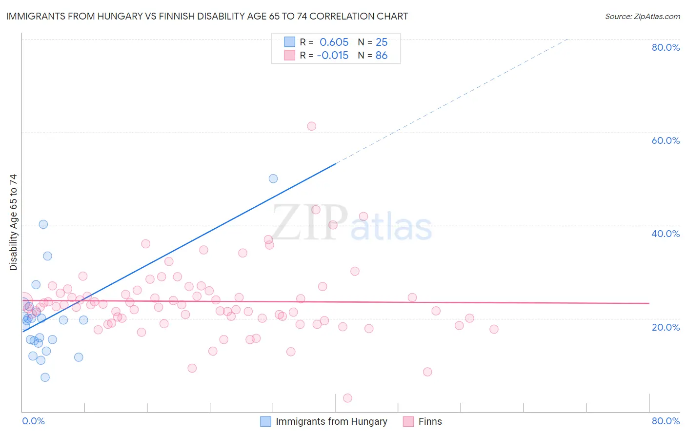 Immigrants from Hungary vs Finnish Disability Age 65 to 74