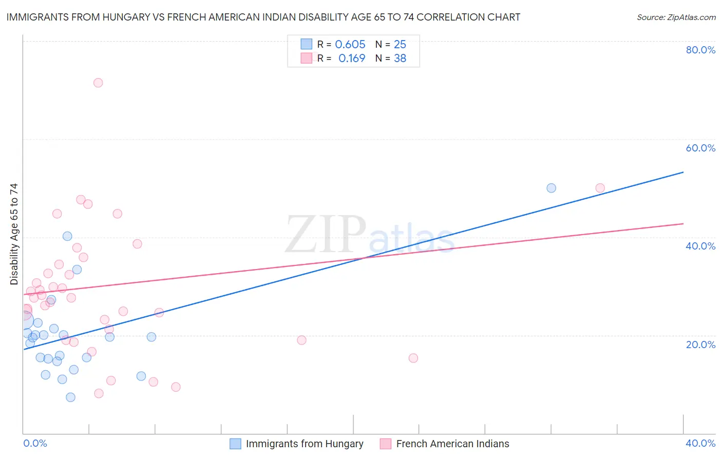 Immigrants from Hungary vs French American Indian Disability Age 65 to 74