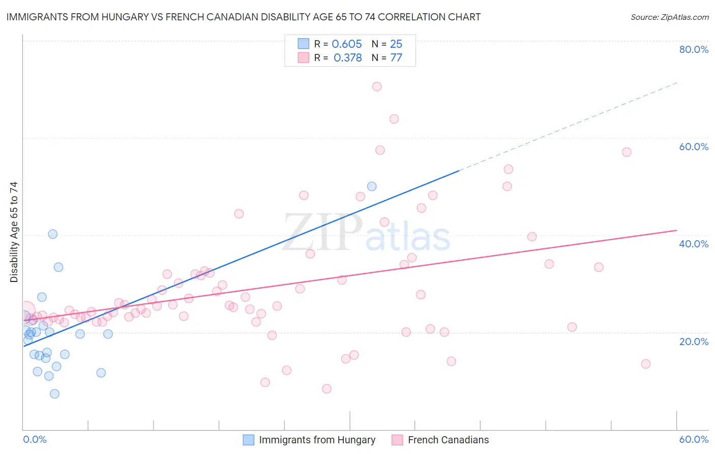 Immigrants from Hungary vs French Canadian Disability Age 65 to 74