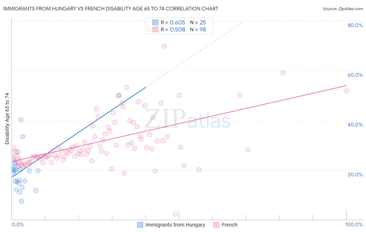 Immigrants from Hungary vs French Disability Age 65 to 74