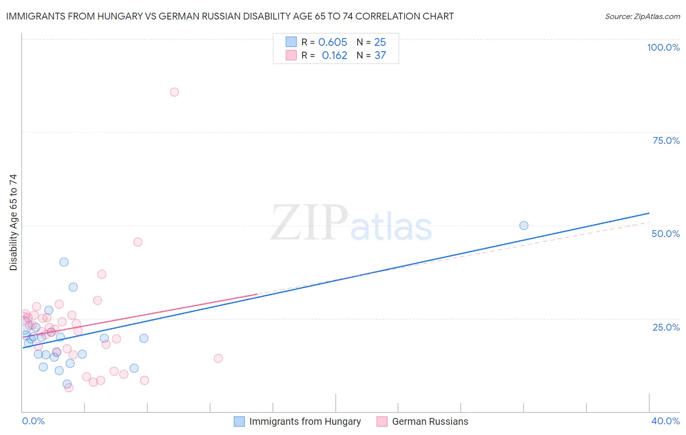 Immigrants from Hungary vs German Russian Disability Age 65 to 74