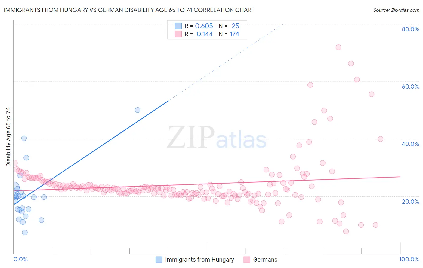 Immigrants from Hungary vs German Disability Age 65 to 74
