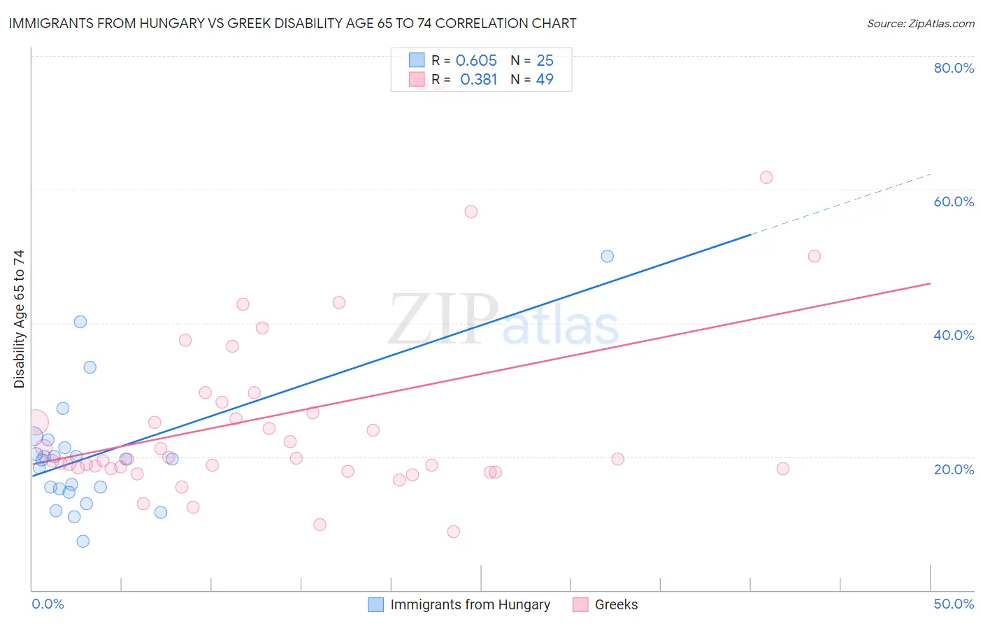 Immigrants from Hungary vs Greek Disability Age 65 to 74