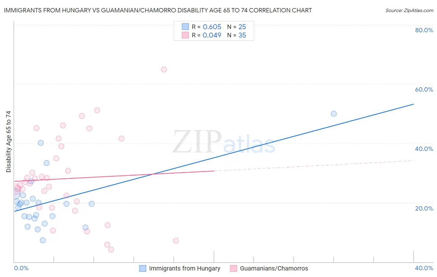 Immigrants from Hungary vs Guamanian/Chamorro Disability Age 65 to 74