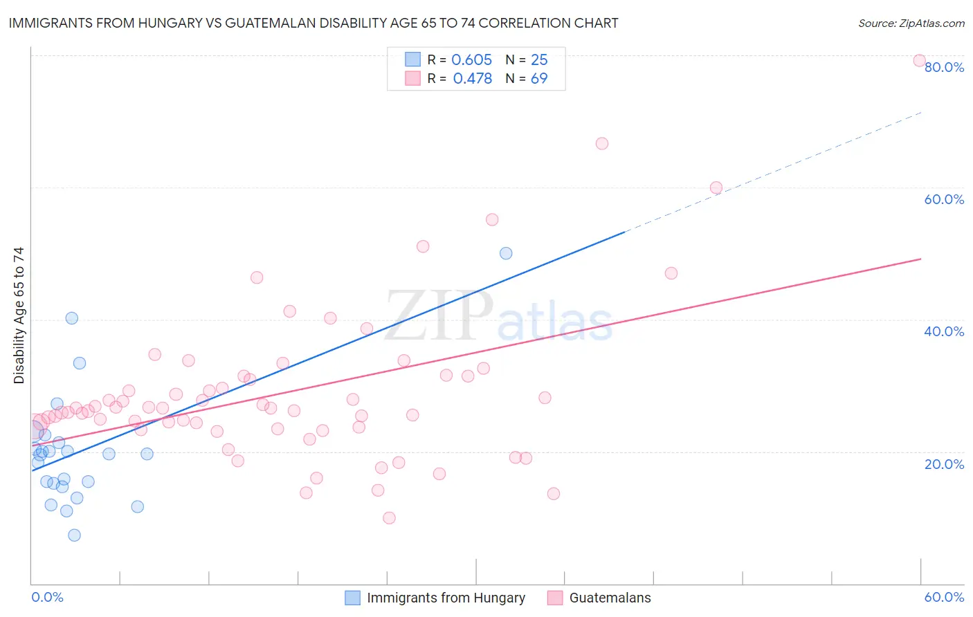 Immigrants from Hungary vs Guatemalan Disability Age 65 to 74