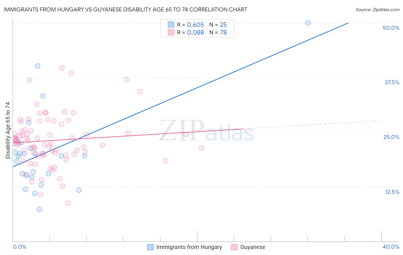 Immigrants from Hungary vs Guyanese Disability Age 65 to 74