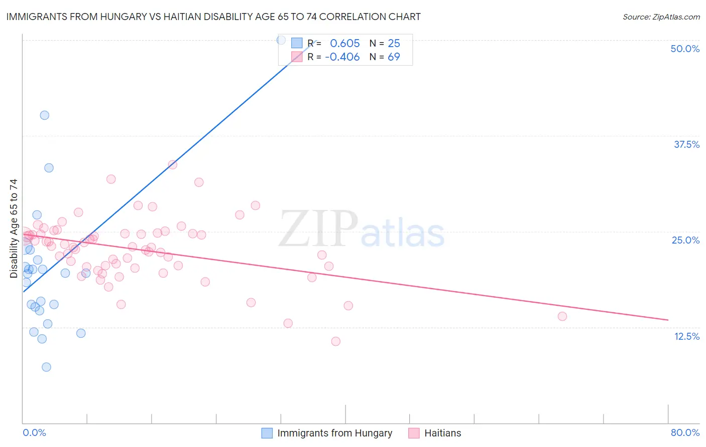 Immigrants from Hungary vs Haitian Disability Age 65 to 74