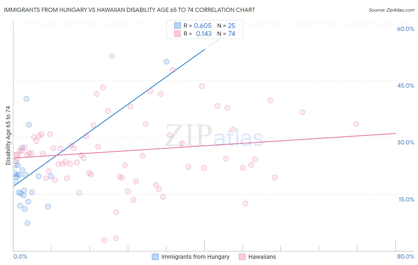 Immigrants from Hungary vs Hawaiian Disability Age 65 to 74