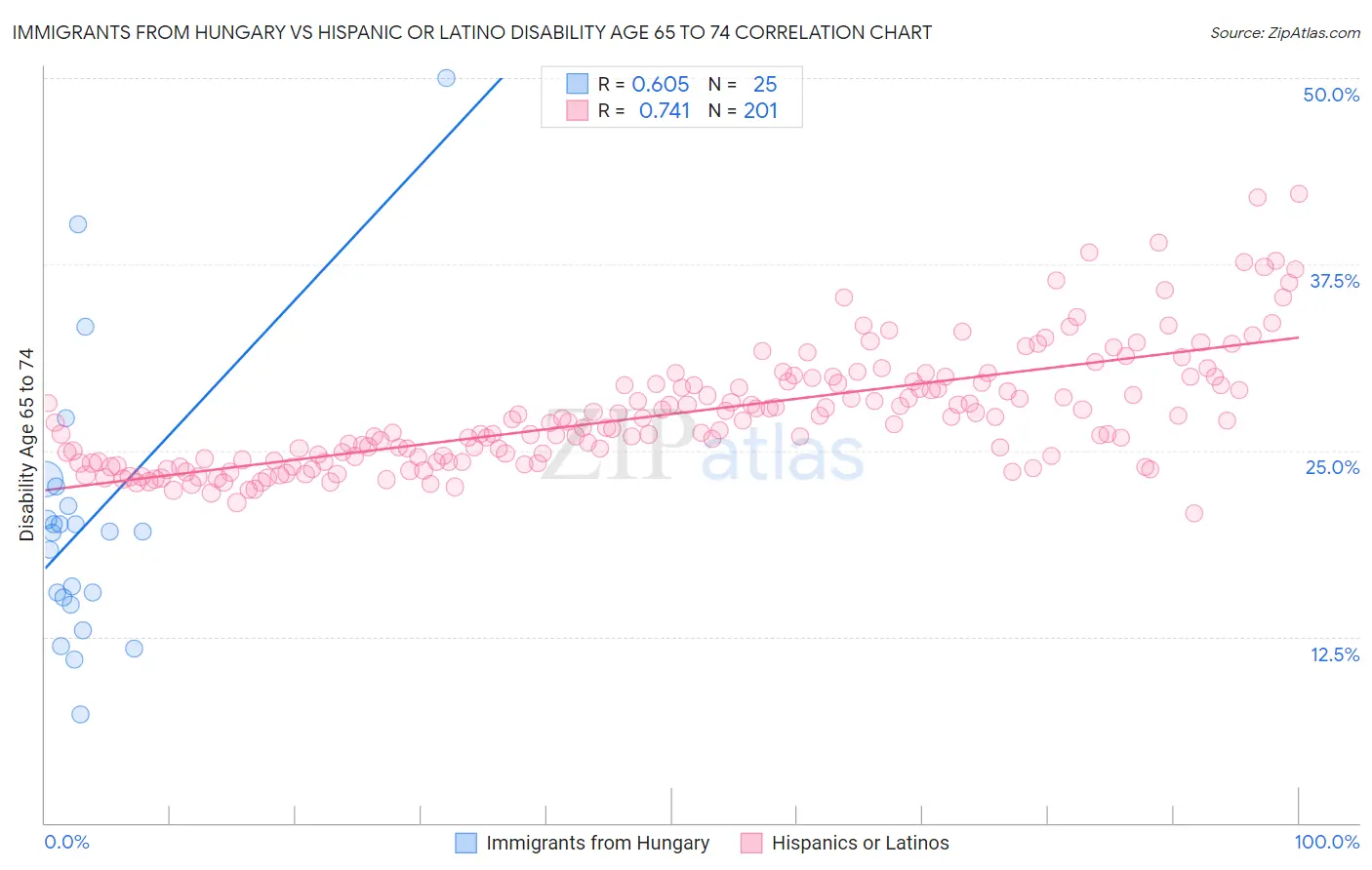 Immigrants from Hungary vs Hispanic or Latino Disability Age 65 to 74