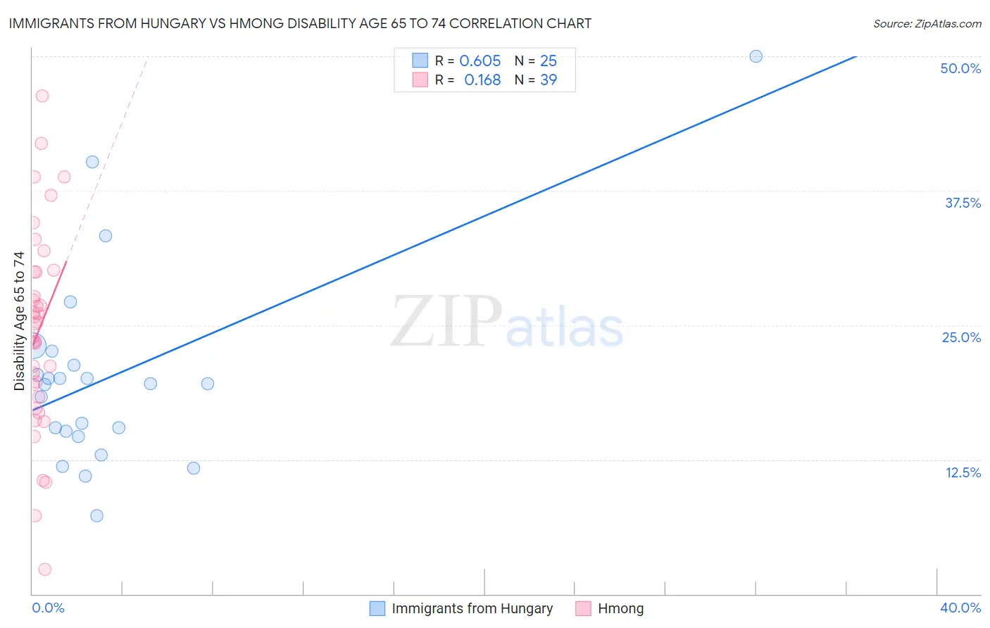 Immigrants from Hungary vs Hmong Disability Age 65 to 74