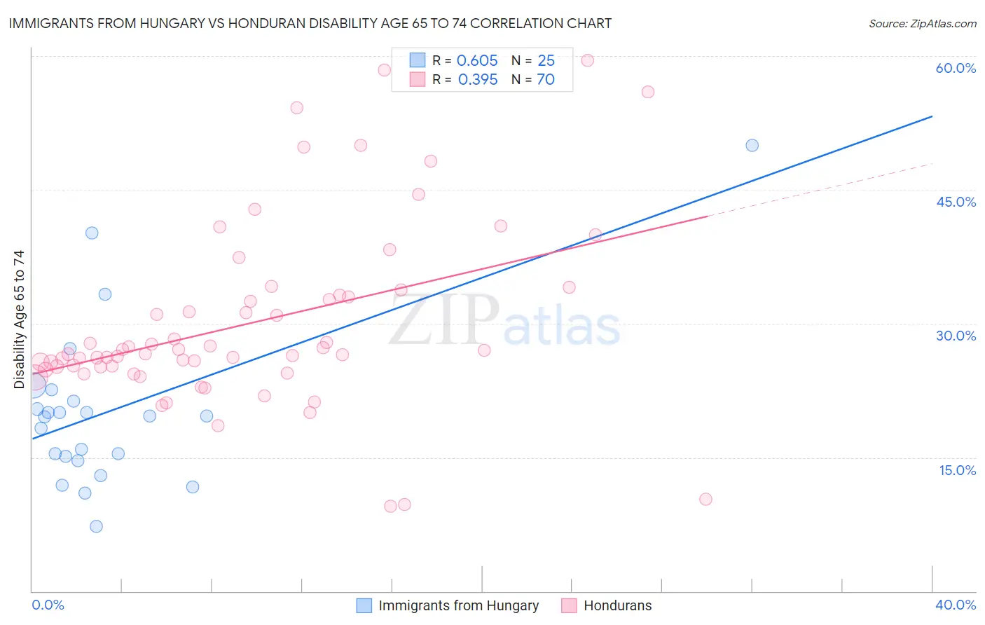 Immigrants from Hungary vs Honduran Disability Age 65 to 74