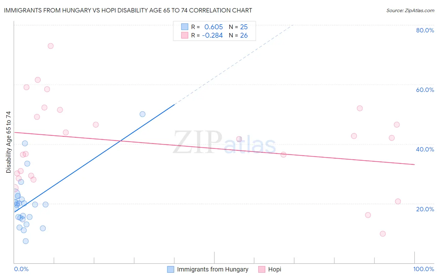 Immigrants from Hungary vs Hopi Disability Age 65 to 74