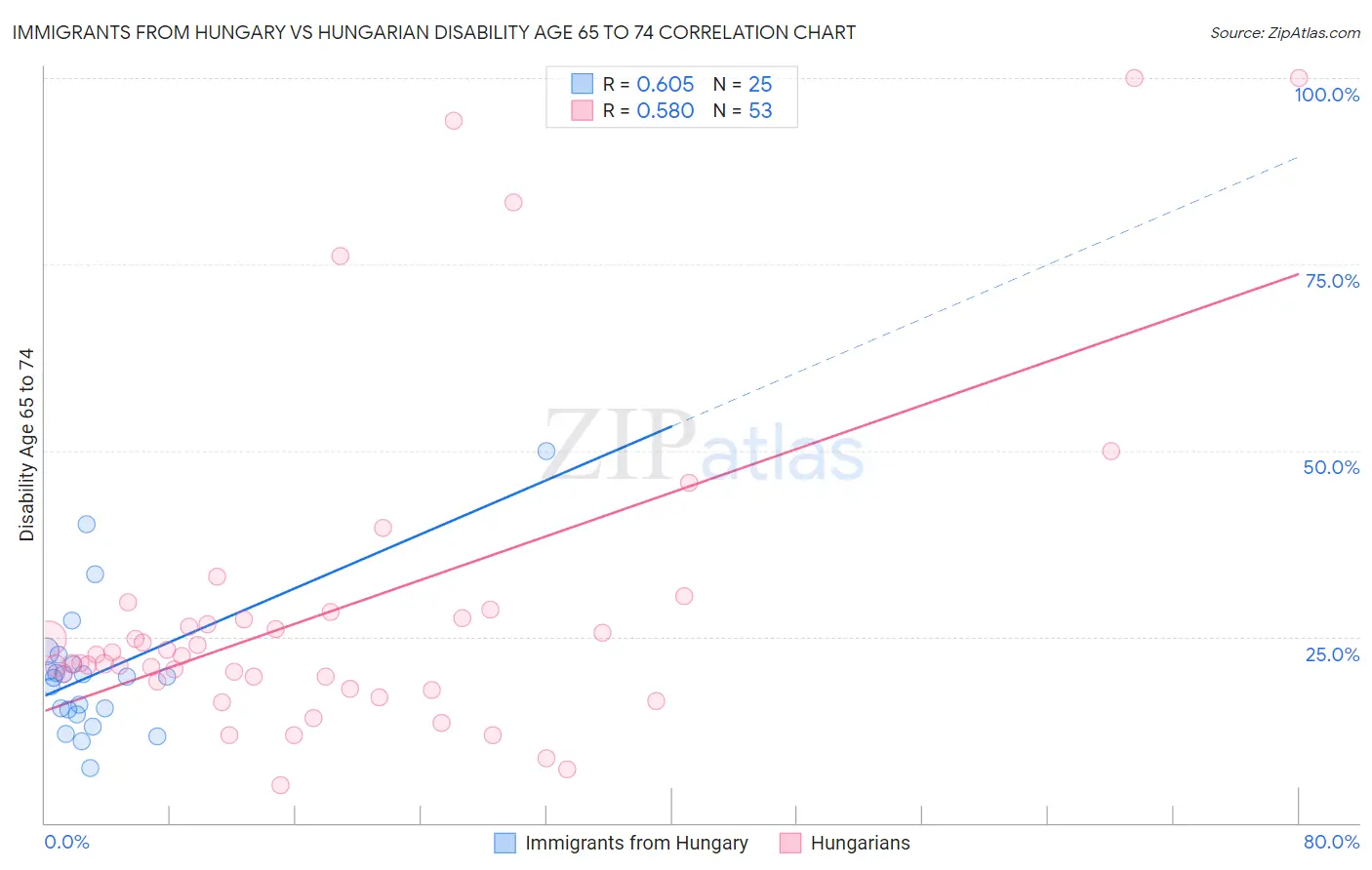 Immigrants from Hungary vs Hungarian Disability Age 65 to 74