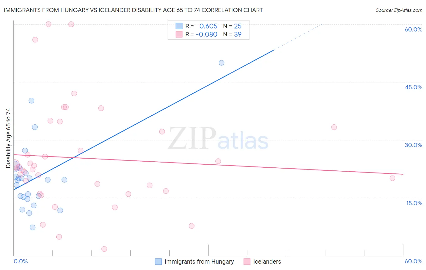 Immigrants from Hungary vs Icelander Disability Age 65 to 74