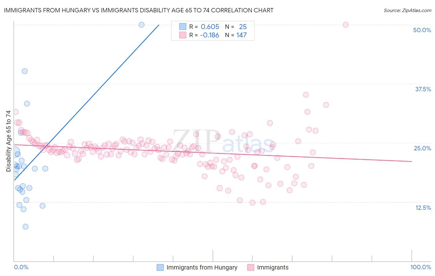 Immigrants from Hungary vs Immigrants Disability Age 65 to 74