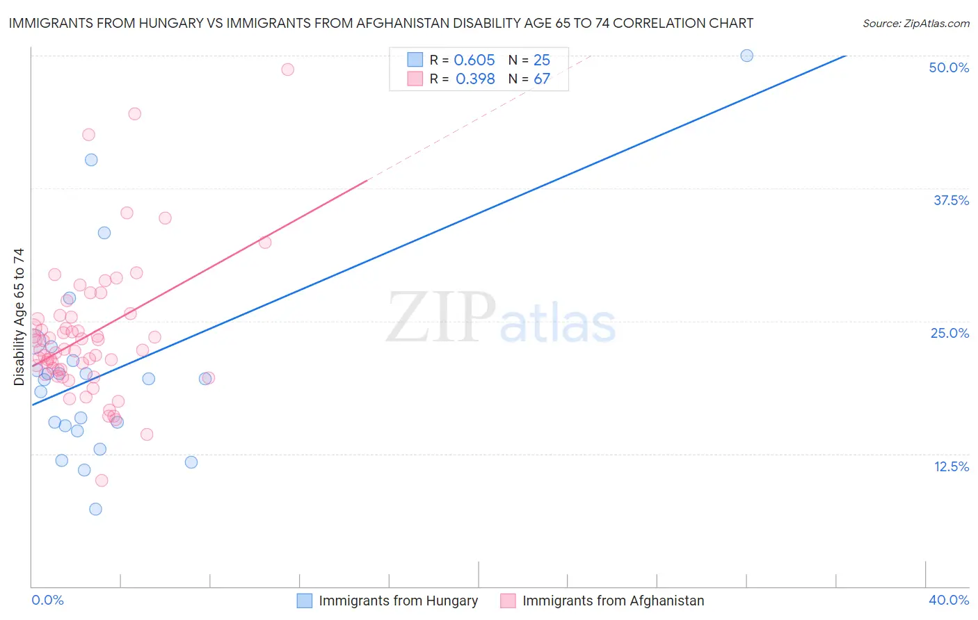 Immigrants from Hungary vs Immigrants from Afghanistan Disability Age 65 to 74