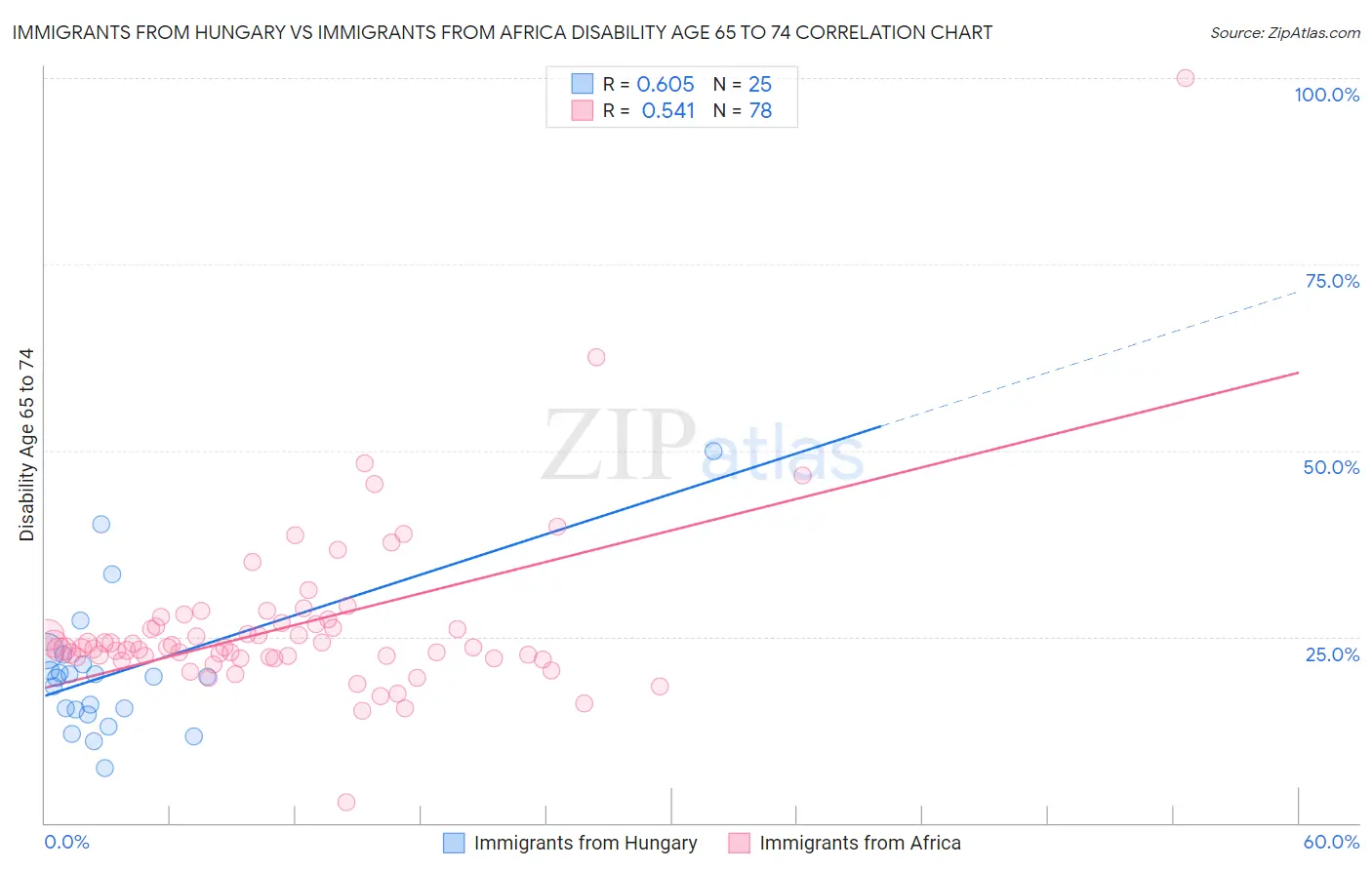 Immigrants from Hungary vs Immigrants from Africa Disability Age 65 to 74