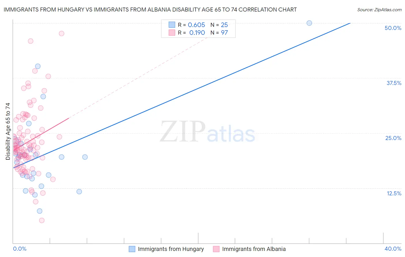 Immigrants from Hungary vs Immigrants from Albania Disability Age 65 to 74