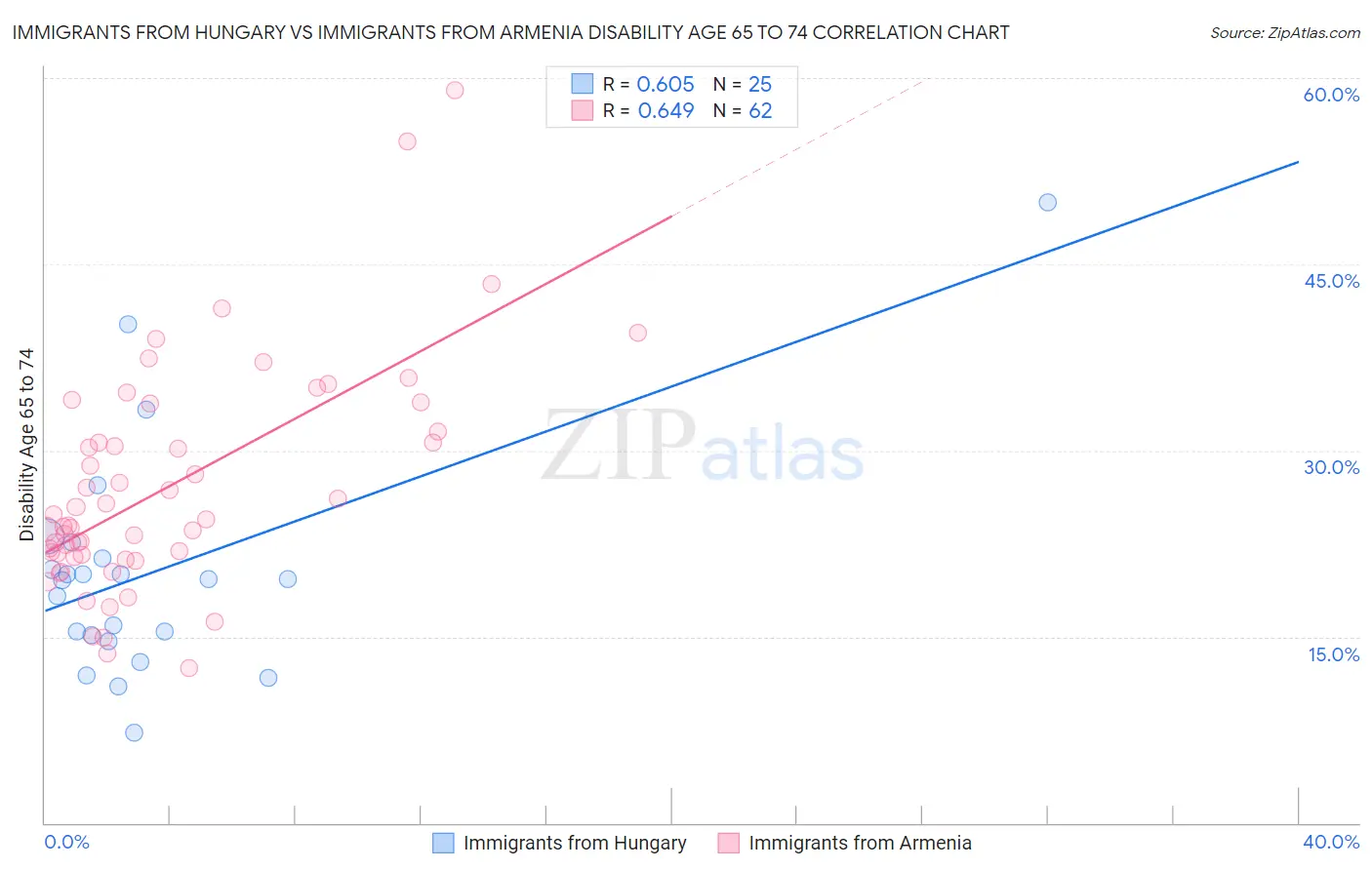 Immigrants from Hungary vs Immigrants from Armenia Disability Age 65 to 74