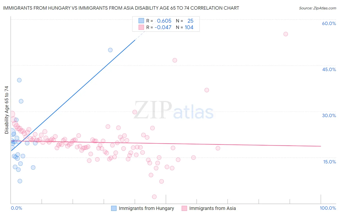 Immigrants from Hungary vs Immigrants from Asia Disability Age 65 to 74