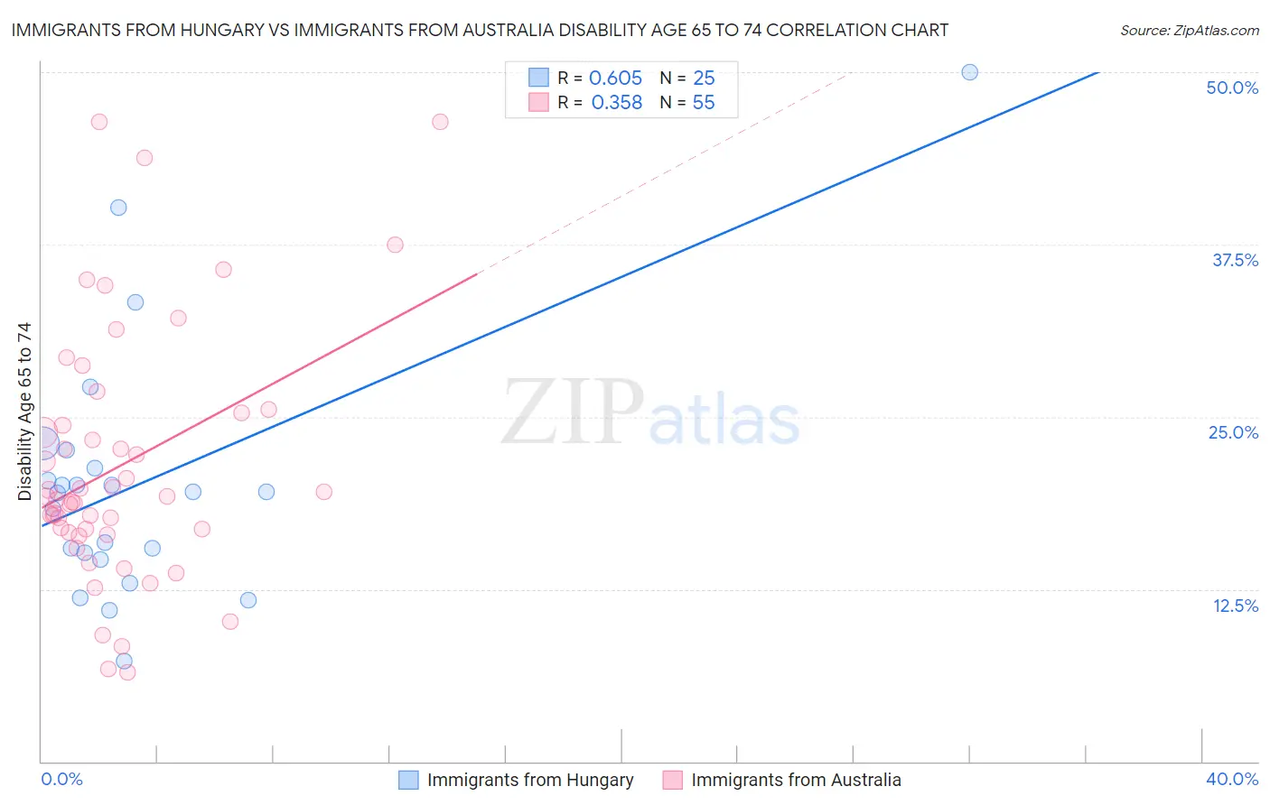 Immigrants from Hungary vs Immigrants from Australia Disability Age 65 to 74