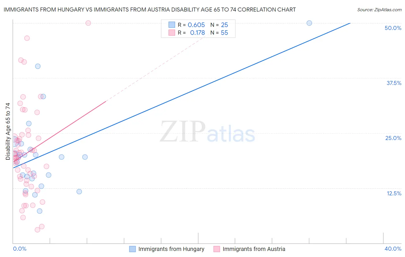 Immigrants from Hungary vs Immigrants from Austria Disability Age 65 to 74