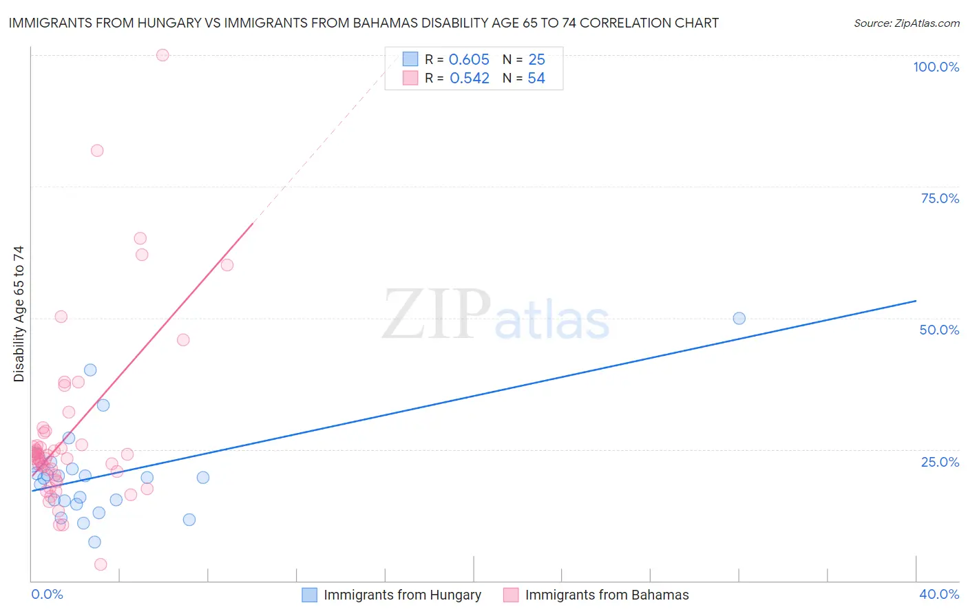 Immigrants from Hungary vs Immigrants from Bahamas Disability Age 65 to 74