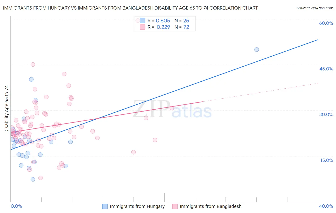Immigrants from Hungary vs Immigrants from Bangladesh Disability Age 65 to 74