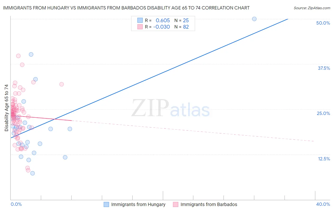 Immigrants from Hungary vs Immigrants from Barbados Disability Age 65 to 74