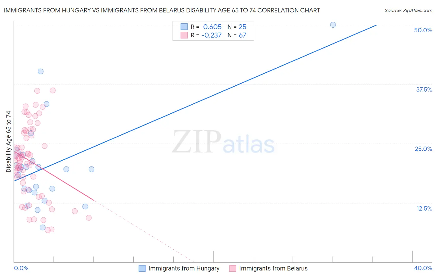 Immigrants from Hungary vs Immigrants from Belarus Disability Age 65 to 74
