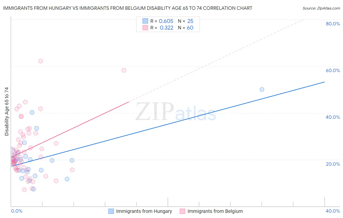 Immigrants from Hungary vs Immigrants from Belgium Disability Age 65 to 74