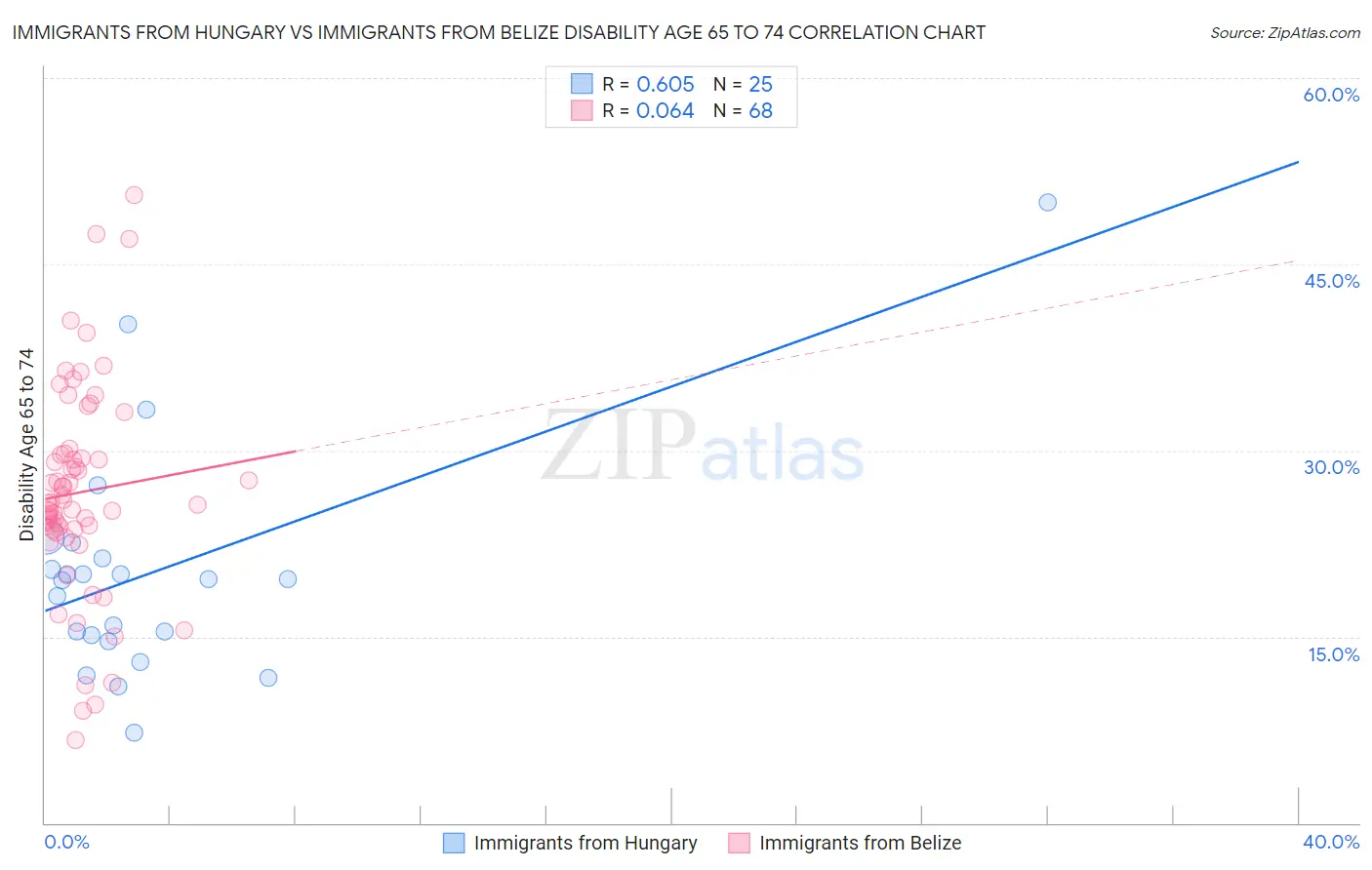 Immigrants from Hungary vs Immigrants from Belize Disability Age 65 to 74