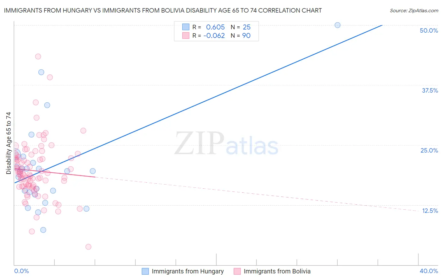 Immigrants from Hungary vs Immigrants from Bolivia Disability Age 65 to 74