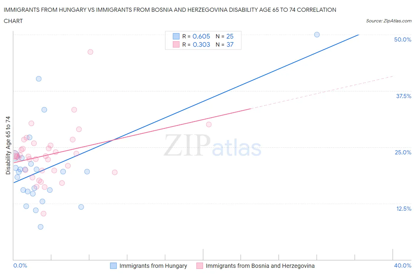 Immigrants from Hungary vs Immigrants from Bosnia and Herzegovina Disability Age 65 to 74