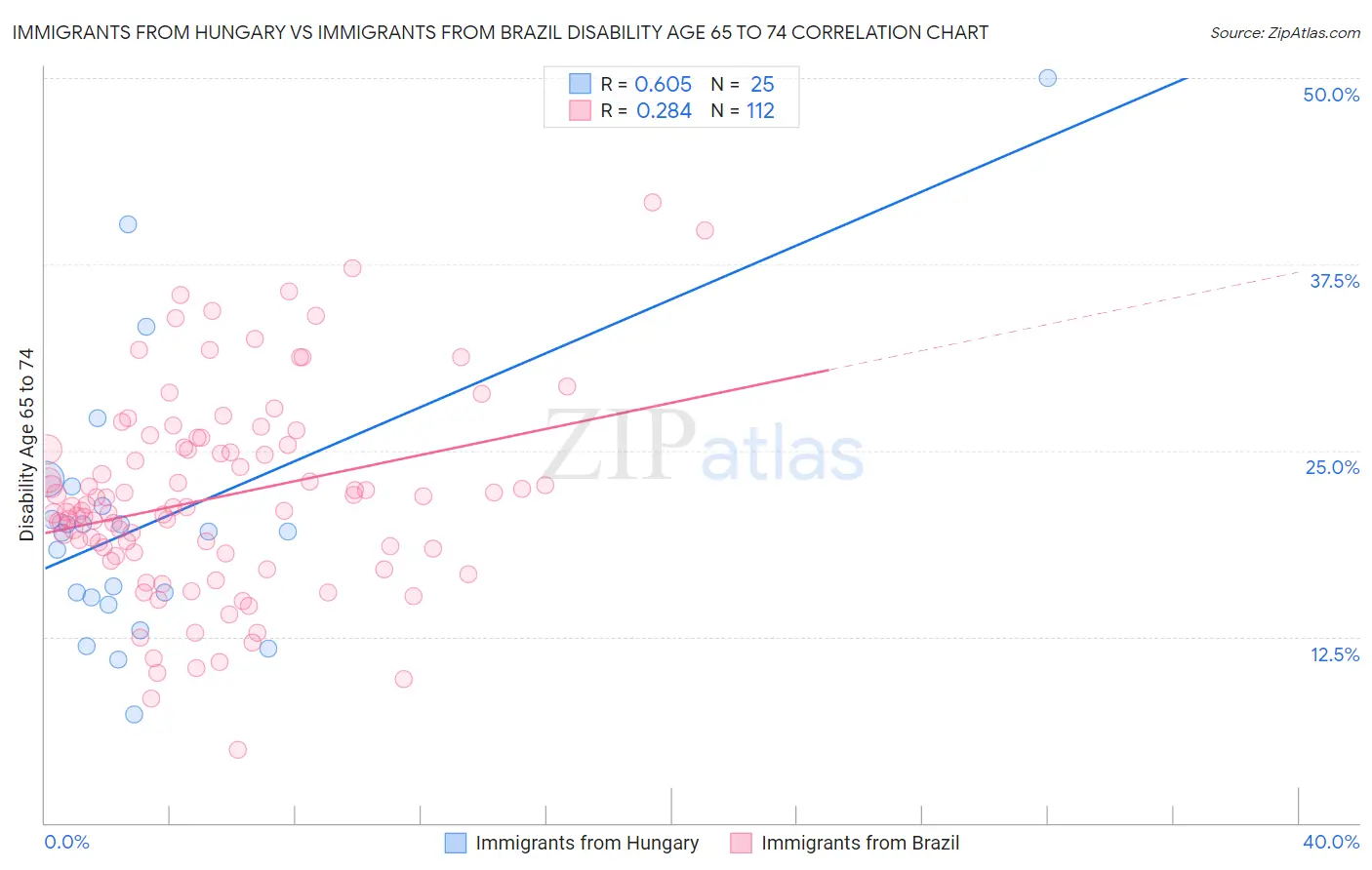 Immigrants from Hungary vs Immigrants from Brazil Disability Age 65 to 74