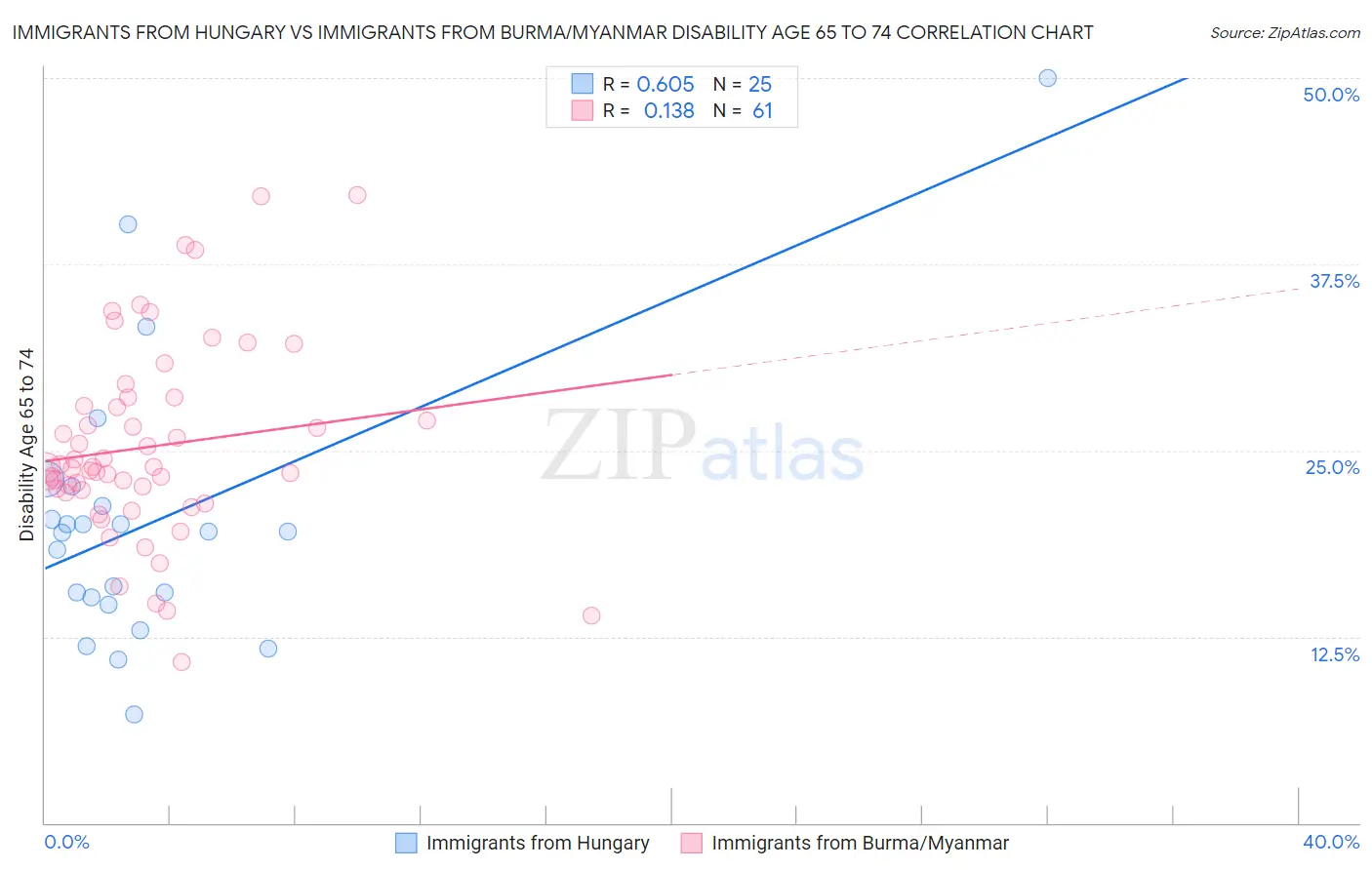 Immigrants from Hungary vs Immigrants from Burma/Myanmar Disability Age 65 to 74
