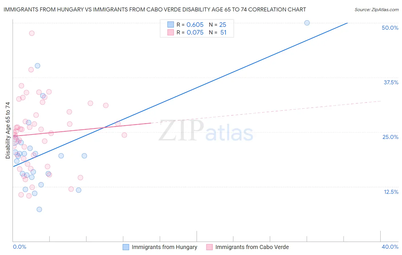 Immigrants from Hungary vs Immigrants from Cabo Verde Disability Age 65 to 74