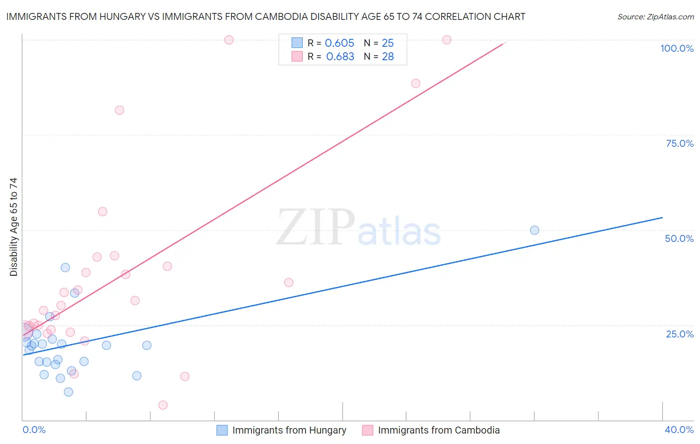Immigrants from Hungary vs Immigrants from Cambodia Disability Age 65 to 74