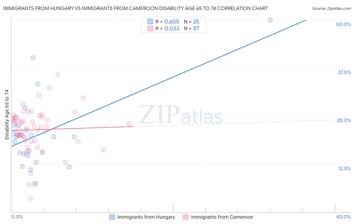 Immigrants from Hungary vs Immigrants from Cameroon Disability Age 65 to 74